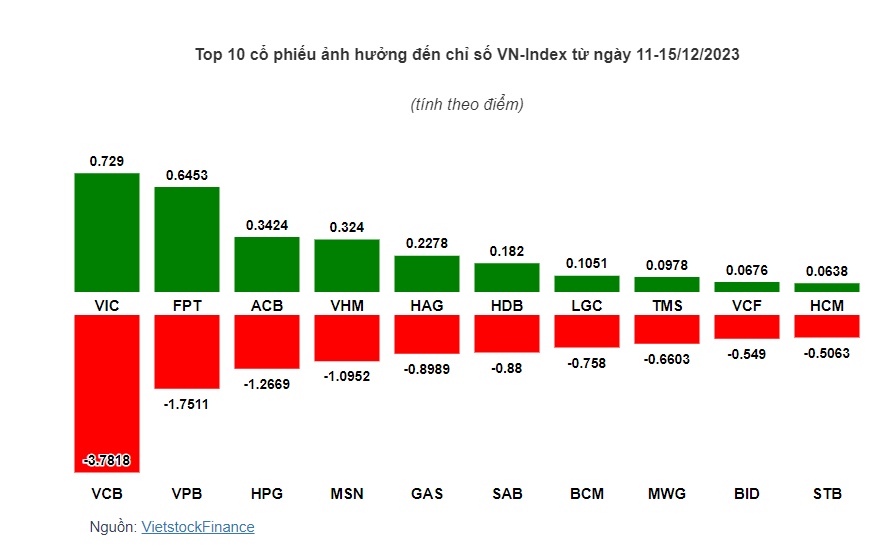 VCB trở thành gánh nặng cho VN-Index tuần qua