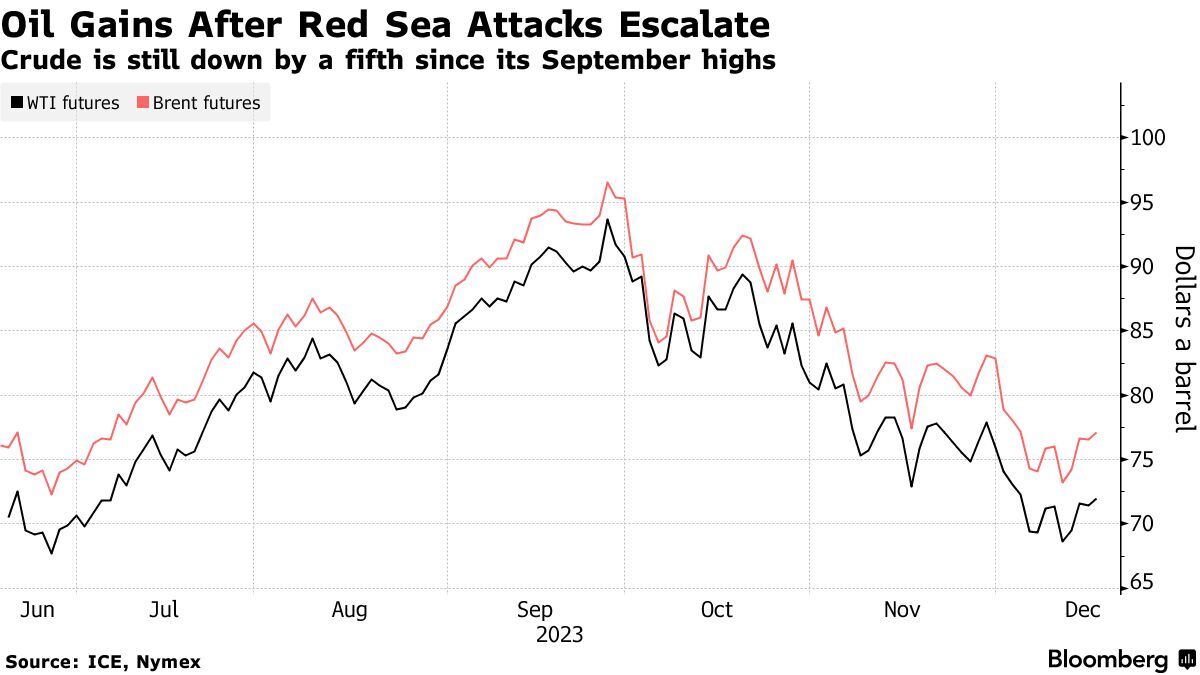 Giá dầu tăng sau hàng loạt các cuộc tấn công vận chuyển trên biển Đỏ