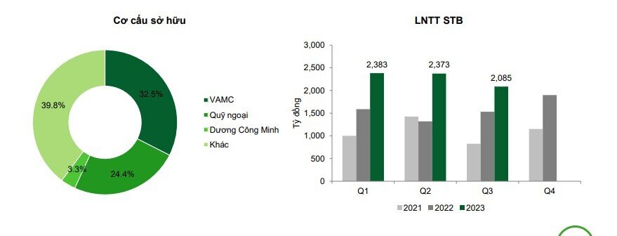 3 mã cổ phiếu ngân hàng được CTCK khuyến nghị mua, kỳ vọng tăng tới 37%