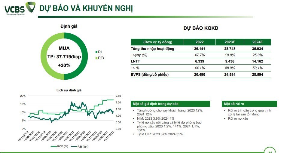 3 mã cổ phiếu ngân hàng được CTCK khuyến nghị mua, kỳ vọng tăng tới 37%