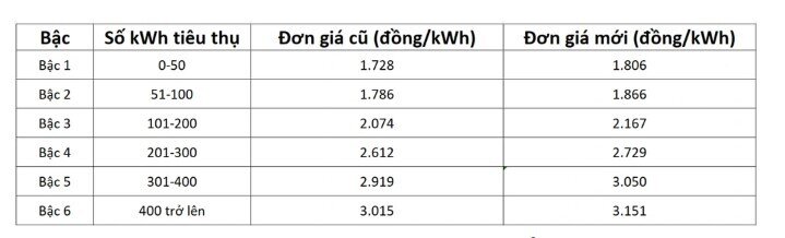 Người Hà Nội bất ngờ vì tiền điện tháng 11 không tăng cao, có nhà còn giảm