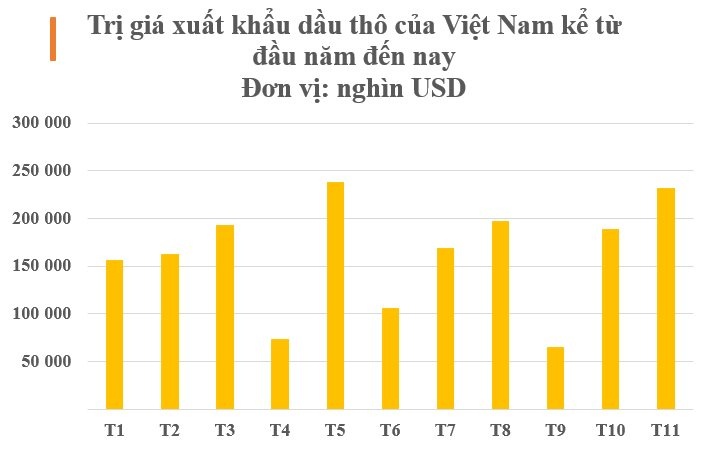 Giá rẻ kỷ lục, dầu thô của Việt Nam "đắt hàng" tại Thái Lan