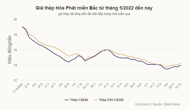 Giá thép tiếp tục tăng cuối năm