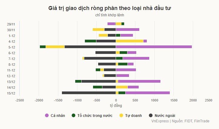 Dòng tiền cá nhân 'gánh' thị trường