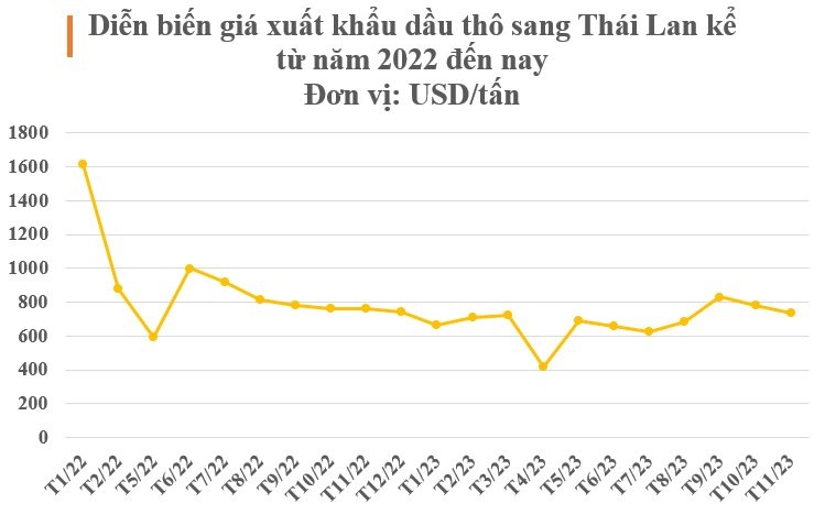 Giá rẻ kỷ lục, dầu thô của Việt Nam "đắt hàng" tại Thái Lan