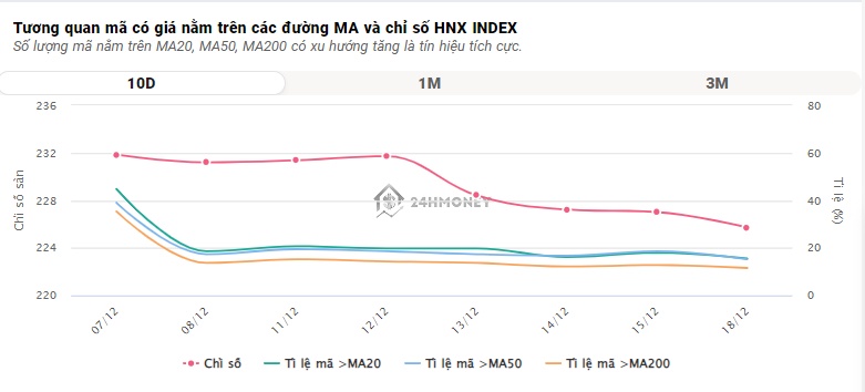 VN-Index tăng điểm nhờ lực kéo cuối phiên, HAG và HQC "nằm sàn"