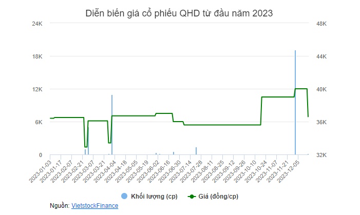 QHD sắp tạm ứng cổ tức 2023 bằng tiền, tỷ lệ 20%