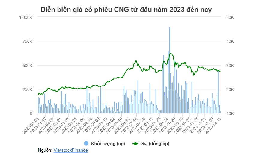 CNG bị xử phạt hàng trăm triệu vì khai sai thuế