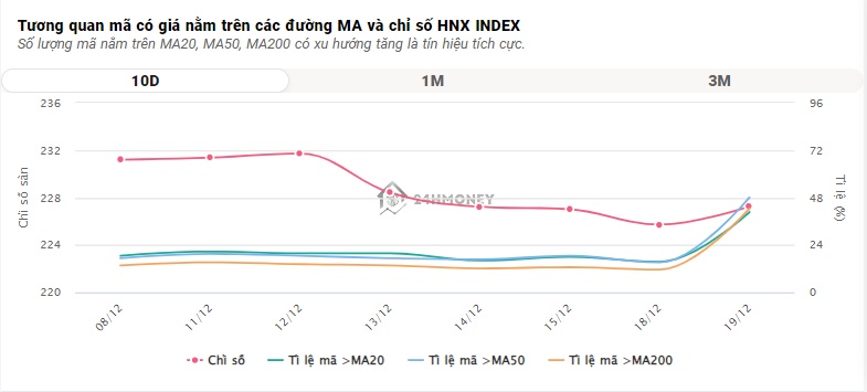 Không cần cổ phiếu ‘vua’, VN Index vẫn tái lập mốc 1.100 điểm