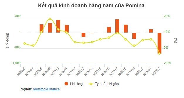 Pomina: Cú trượt dài của hãng thép một thời lớn mạnh