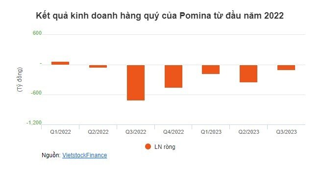 Pomina: Cú trượt dài của hãng thép một thời lớn mạnh