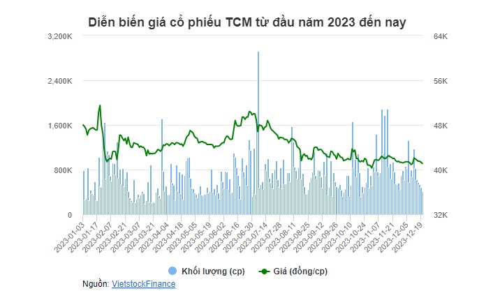 Lợi nhuận tháng 11 của TCM giảm 56%, thấp nhất 5 tháng qua