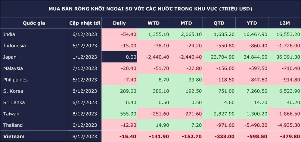 Không chỉ bán ròng chứng khoán Việt, khối ngoại gây sóng gió luôn khắp thị trường Đông Nam Á