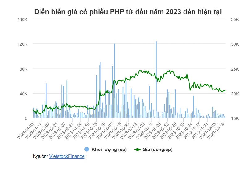 Lãi nhân đôi, PHP dự định thoái vốn khỏi MSB