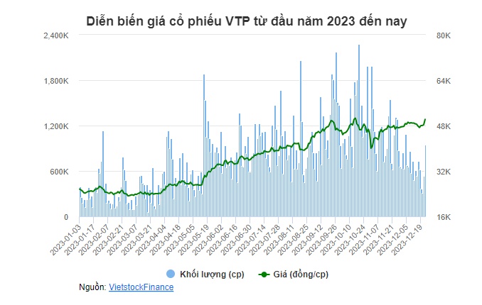 Cổ phiếu VTP lên đỉnh 15 tháng trước tin sắp chuyển sàn sang HOSE