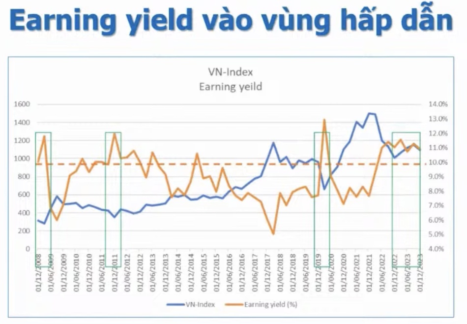 Chuyên gia Yuanta: Lợi nhuận thị trường năm 2024 dự kiến tăng trưởng 28%, chứng khoán xứng đáng có mức định giá cao hơn