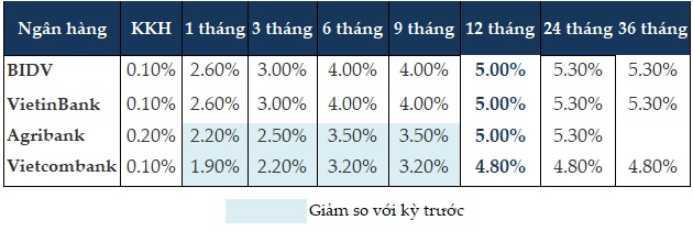 Big 4 lại hạ lãi suất tiền gửi, kỳ hạn 1 tháng Vietcombank còn 1.9%/năm