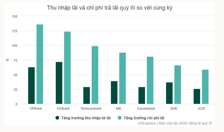 Ngân hàng qua đỉnh lợi nhuận