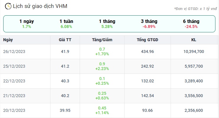 Chuỗi tăng giá 5 phiên liên tiếp của cổ phiếu VHM đến từ đâu?