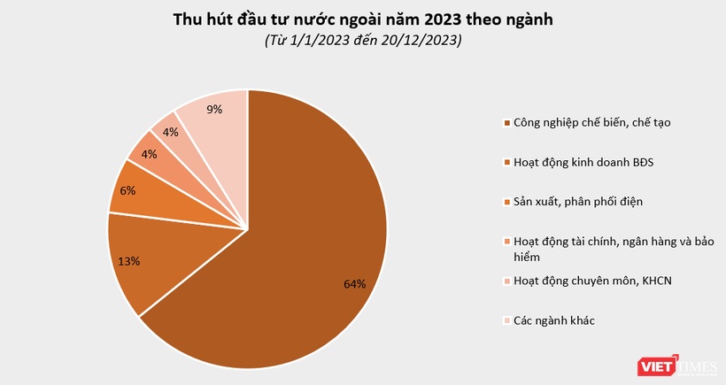 36,6 tỉ USD vốn FDI rót vào Việt Nam trong năm 2023