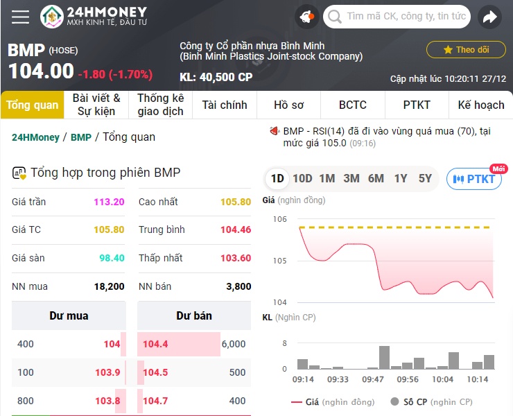 Dòng tiền trở lại nhóm penny, cổ phiếu HNG tăng kịch trần