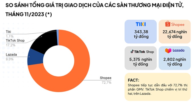 Người Việt chi 32.000 tỷ đồng mua hàng trên Shopee, Lazada, Tiktok, Tiki