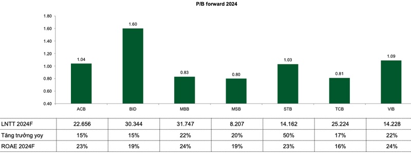 Ngành ngân hàng 2024: Lợi nhuận giảm tốc, triển vọng phân hóa