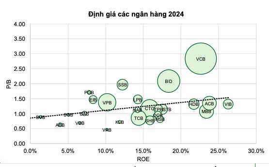 Ngành ngân hàng 2024: Lợi nhuận giảm tốc, triển vọng phân hóa