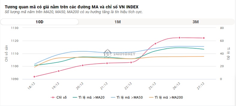 Nhóm Vingroup và ngân hàng hợp lực đẩy VN-Index tiến gần mốc 1.130 điểm