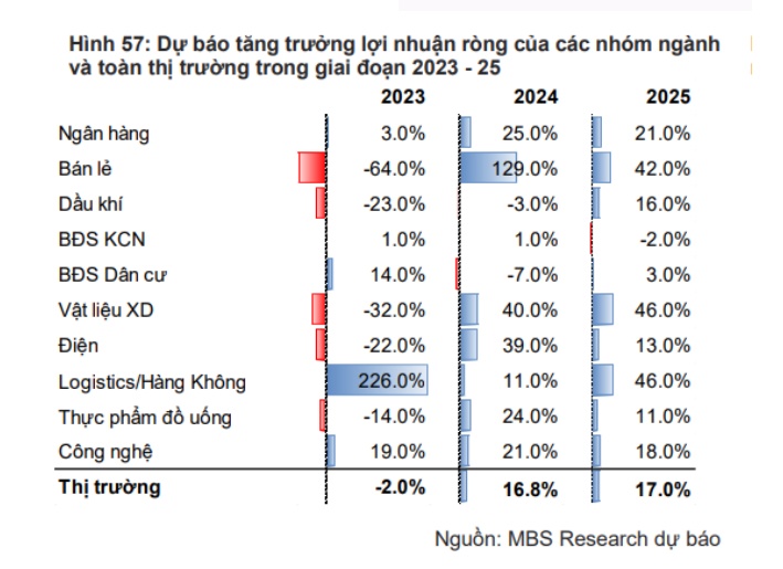 6 nhóm ngành được kỳ vọng dẫn đầu đà tăng trưởng lợi nhuận toàn thị trường năm 2024