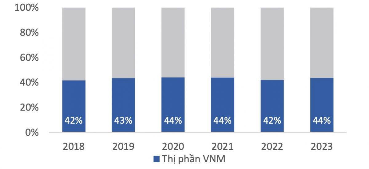 Định giá cổ phiếu VNM của Vinamilk đang được chiết khấu sâu so với triển vọng kinh doanh?