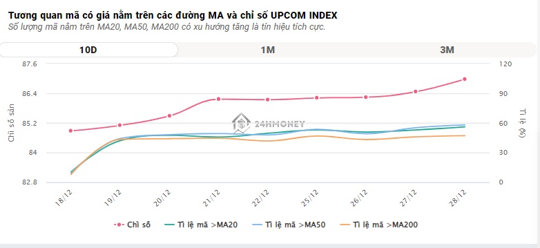 VN-Index tăng hơn 12% năm 2023, nhiều nhà đầu tư vẫn thua lỗ