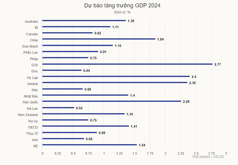 Những nước giàu có hiệu suất kinh tế tốt nhất 2023