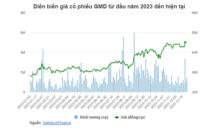 Thị giá 72,000 đồng/cp, GMD sắp phát hành gần 4.6 triệu cp ESOP giá 10,000 đồng/cp