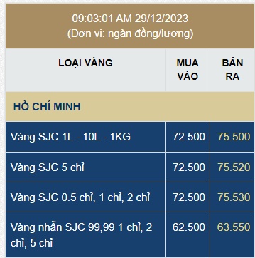 Giá vàng SJC rớt thảm