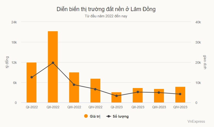 Giao dịch đất nền tại Lâm Đồng giảm hơn 60%