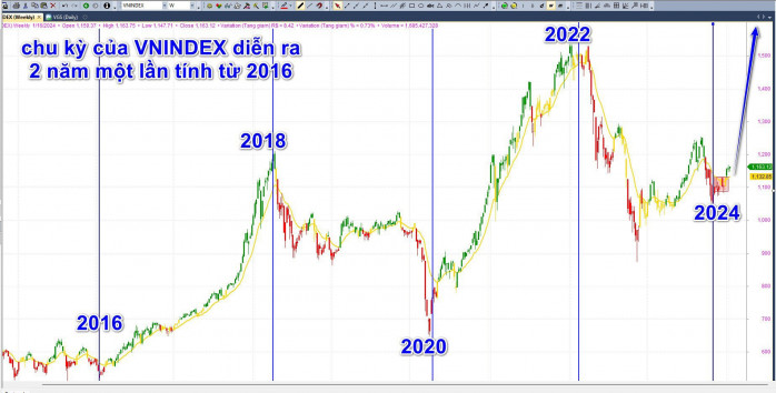 Chu kỳ của VNINDEX đã và đang diễn ra khá nhanh với tốc độ 2 năm một lần tính từ năm 2016. ĐỈNH - ĐÁY  ...