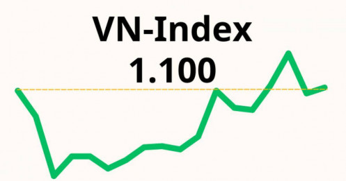 1.100 điểm hiện tại của VN-Index khác gì 17 năm trước?
