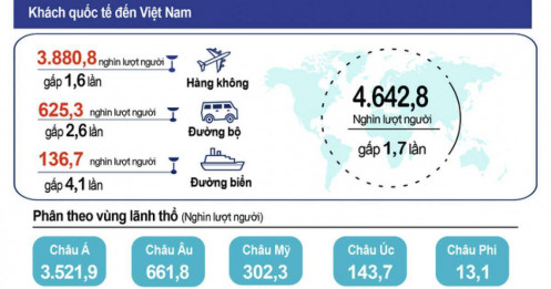 Khách quốc tế đến Việt Nam phá vỡ kỷ lục trước COVID-19