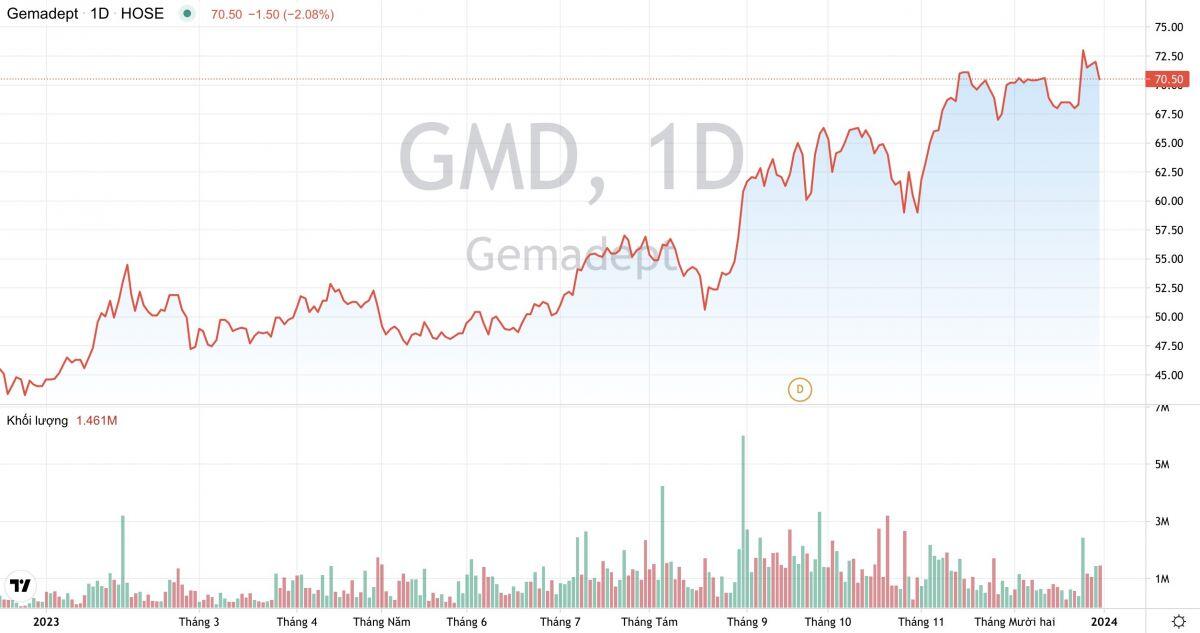 Kỳ vọng gì ở cổ phiếu GMD - Cảng Gemadept khi giá xếp dỡ container mới đã được thông qua?