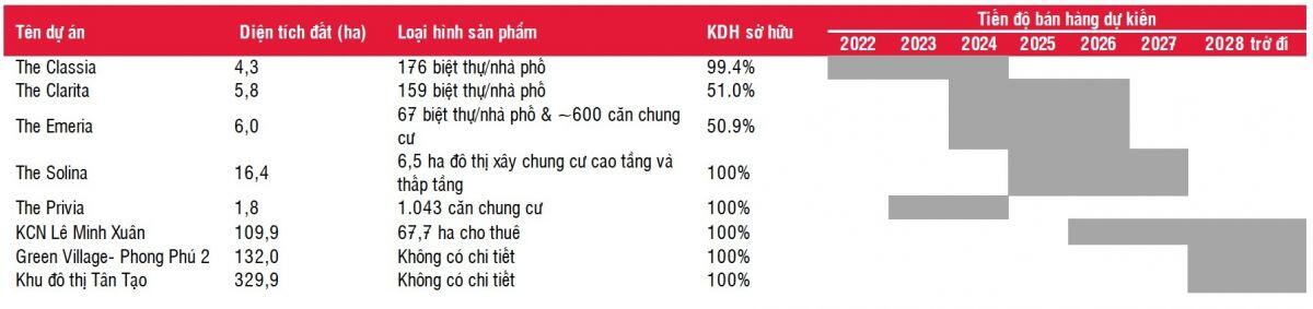 Lãi ròng quý 4/2023 của Nhà Khang Điền có thể tăng 230%, tỷ lệ mở bán thành công lên đến 90%