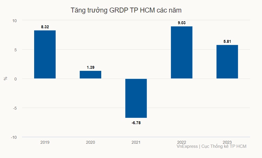Kinh tế TP HCM năm 2024 dự báo khởi sắc hơn