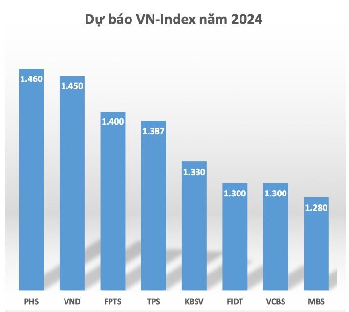 Các Công ty Chứng khoán dự báo ra sao về VN-Index năm 2024?