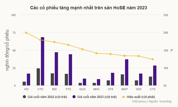 Những cổ phiếu tăng mạnh nhất năm 2023