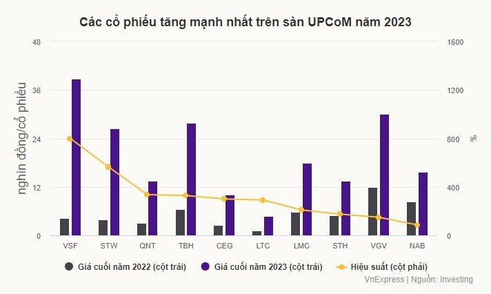 Những cổ phiếu tăng mạnh nhất năm 2023