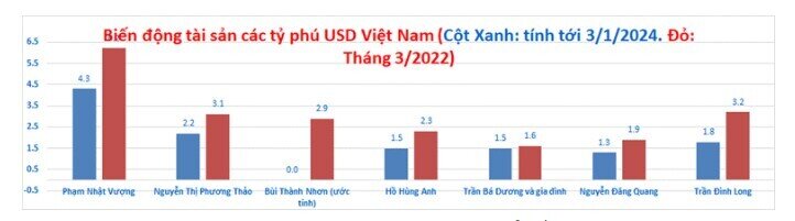 Tỷ phú Phạm Nhật Vượng có trên 9 tỷ USD, Việt Nam thêm 1 tỷ phú USD