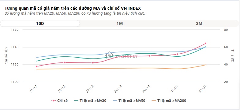 Gần 1,2 tỷ USD đổ vào chứng khoán, cổ phiếu ngân hàng tăng ‘dữ dội’