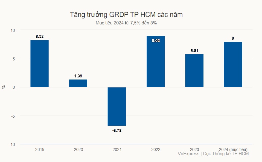 'Mục tiêu tăng trưởng 8% của TP HCM khả thi'