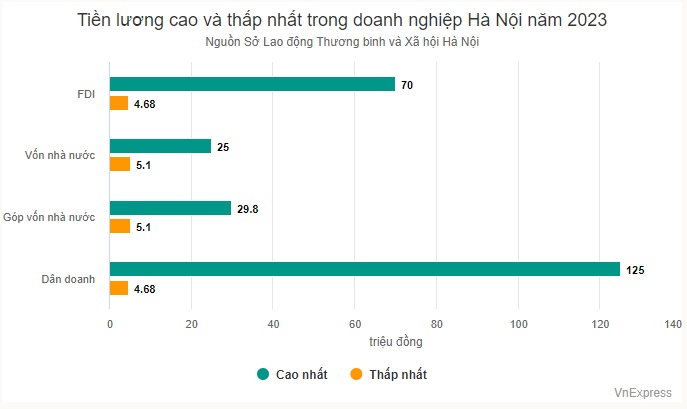 Tiền lương cao nhất ở Hà Nội đạt 125 triệu đồng