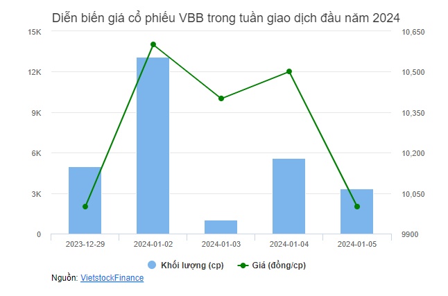 Chủ tịch HĐQT Dương Nhất Nguyên đăng ký mua 7 triệu cổ phiếu VBB